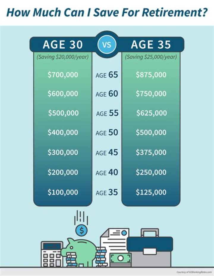 How much should a 50 year old retire with?
