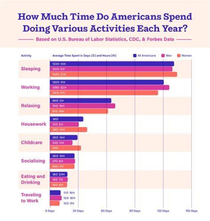 How much time does the average person spend at work?