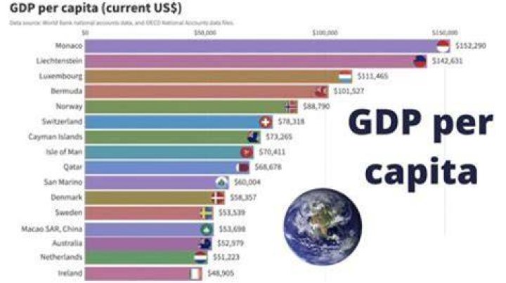 Is a high GDP good or bad?