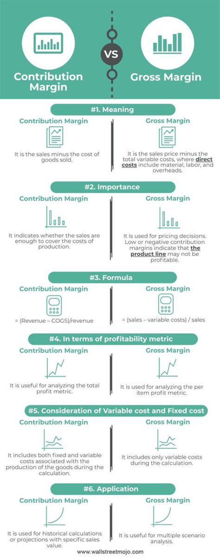 Is contribution margin same as gross margin?