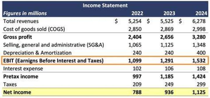 Is interest income included in EBIT?