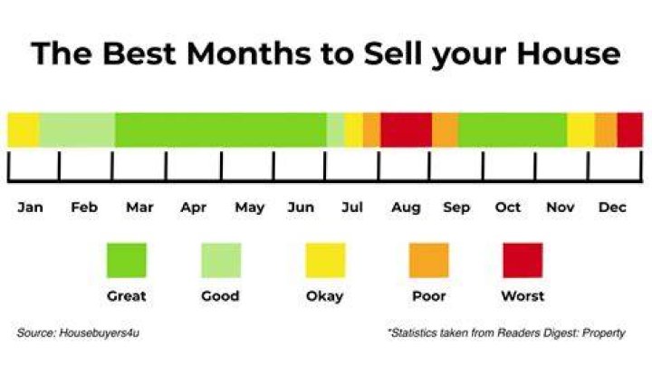 Is September a good month to sell house?