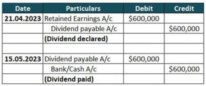 What accounts affect dividends?