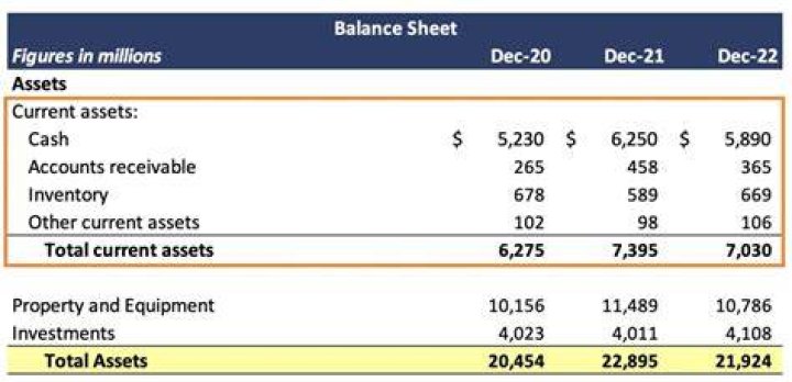 What are 2 current assets?
