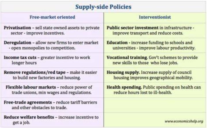What are 4 policies that the supply-side model supports?