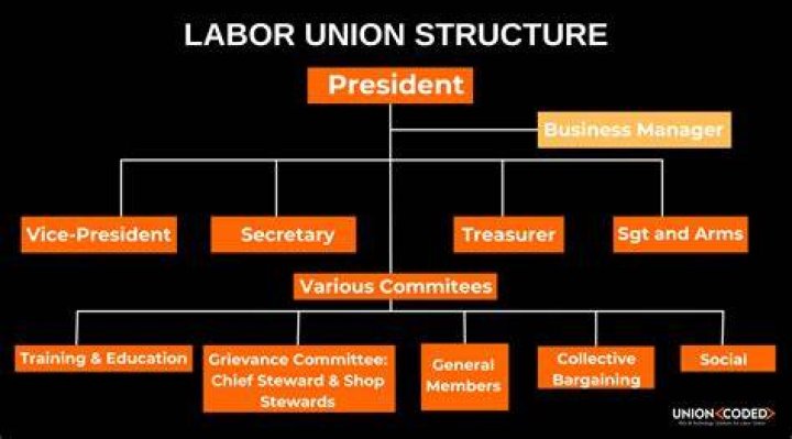 What are 5 benefits of a labor union?