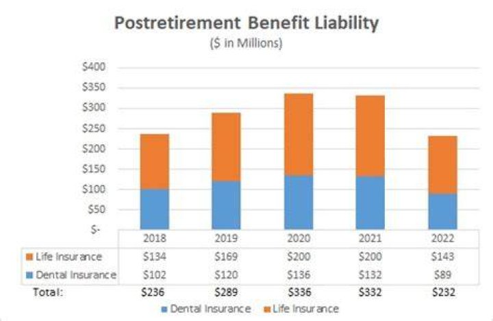 What are postretirement benefits?