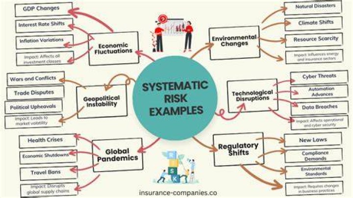 What are some examples of systematic risk?