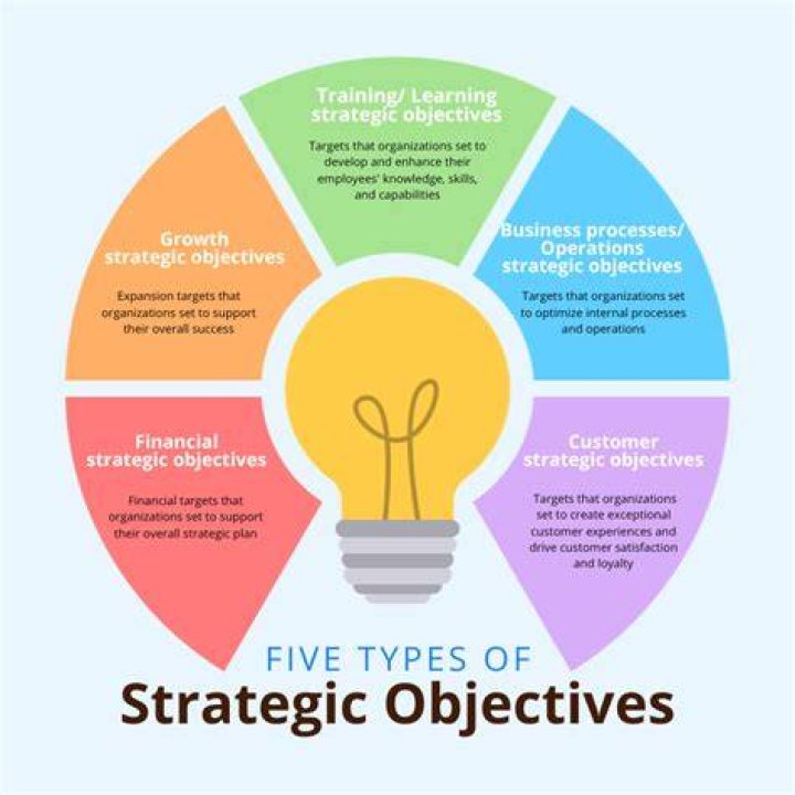 What are strategic objectives in business?