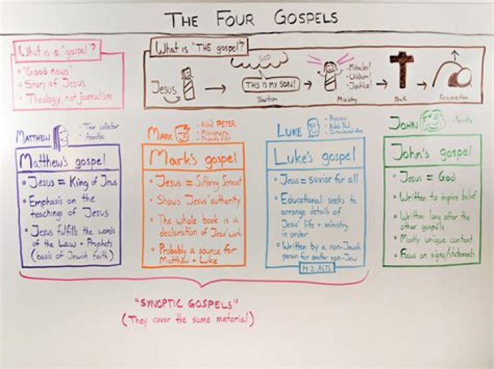 What are the 4 Gospels in order?