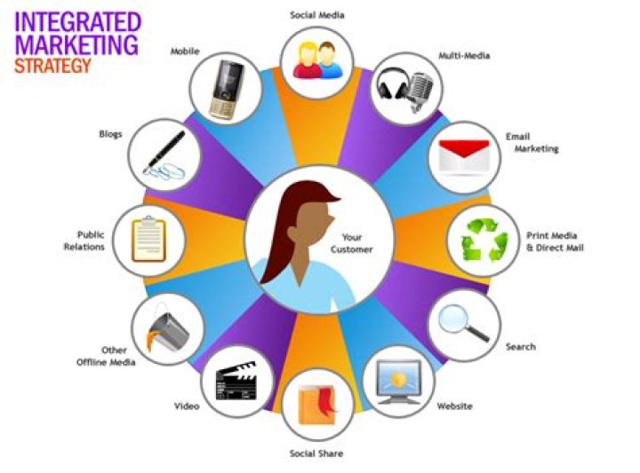 What are the components of integrated marketing communications IMC?