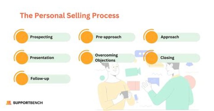 What are the components of personal selling?