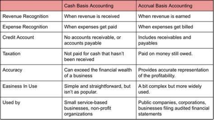What are the differences between the cash basis of accounting and the accrual basis of accounting?