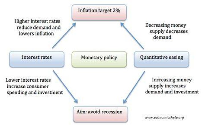 What are the factors that affect the effectiveness of monetary policy?