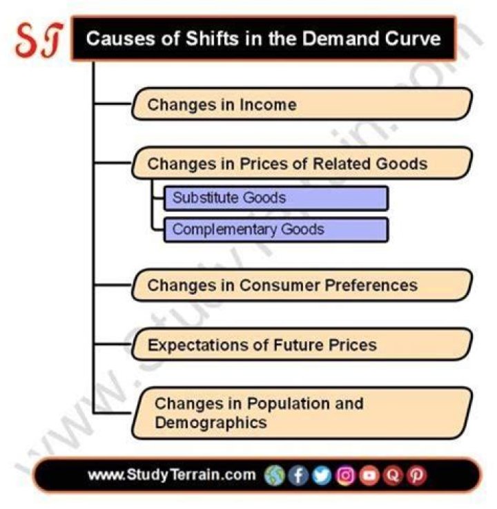 What are the five factors that cause demand curves to shift?