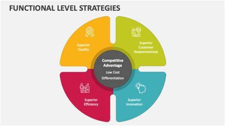What are the functions of functional level strategies?