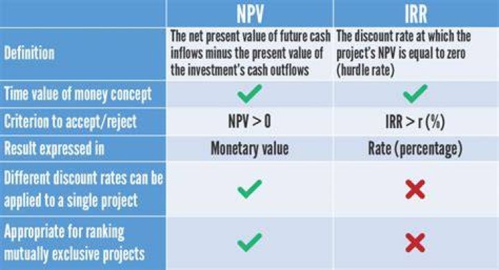 What are the limitations of NPV?