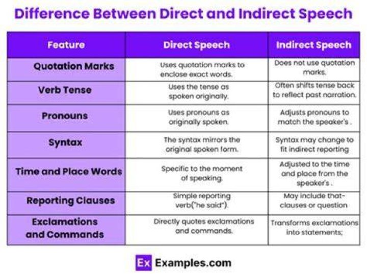 What are the main two differences between direct and indirect speech?