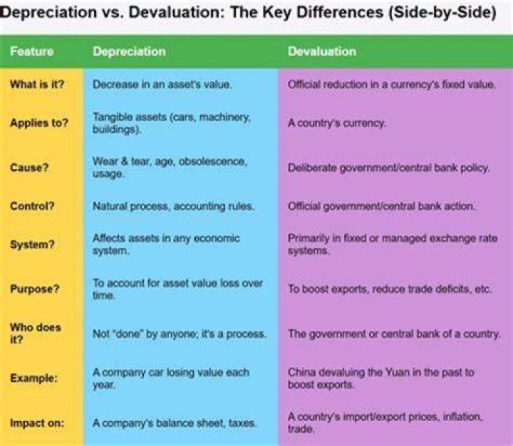 What are the similarities and differences between depreciation depletion and amortization?