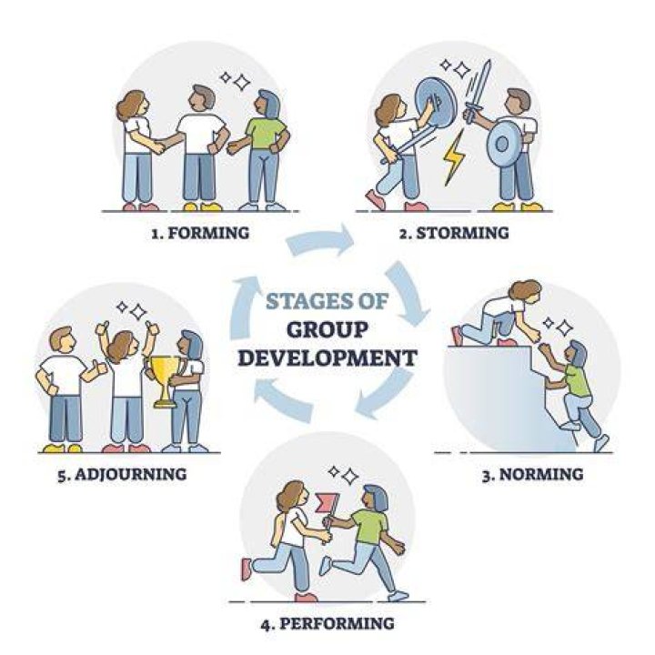 What are the stages in team development?