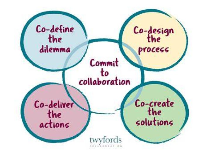 What are the steps of collaboration process?