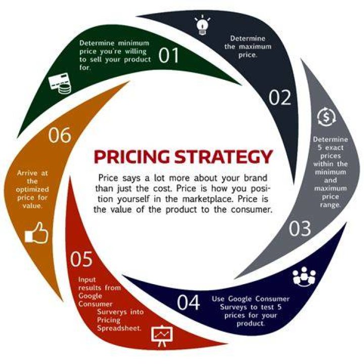 What are the strategies followed in retail pricing?