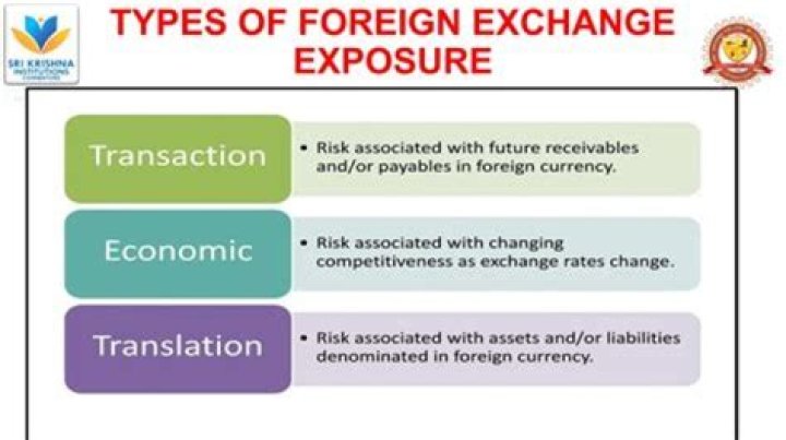 What are the three types of exchange rate exposure?