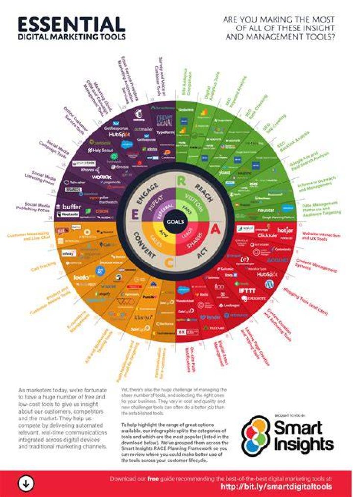 What are the tools used in marketing planning?
