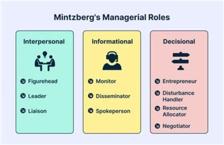 What are three activities involved when managers undertake planning activities?