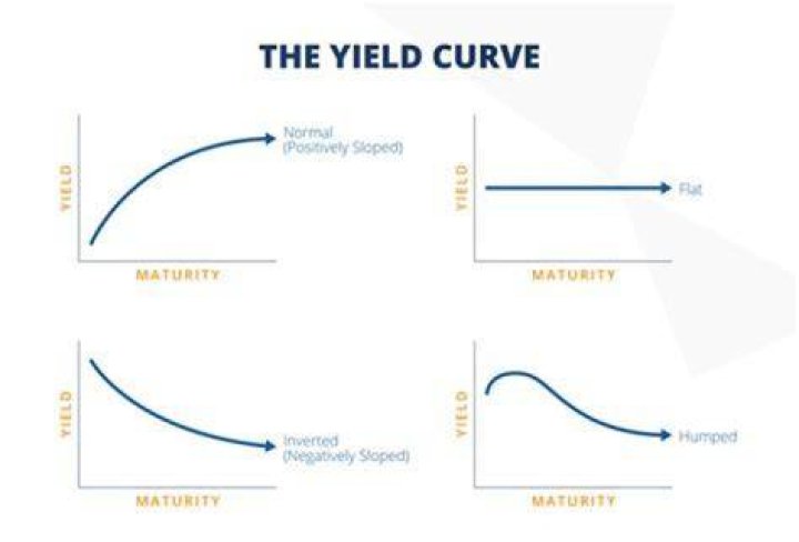 What causes changes in the yield curve?