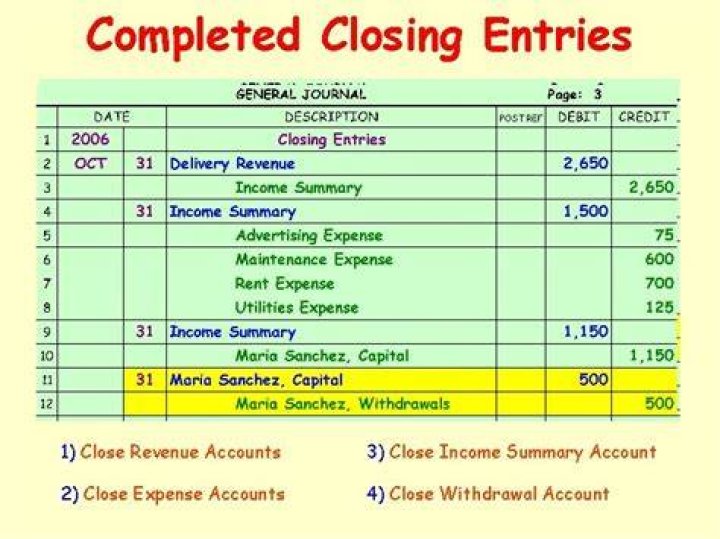 What closing entries are made?