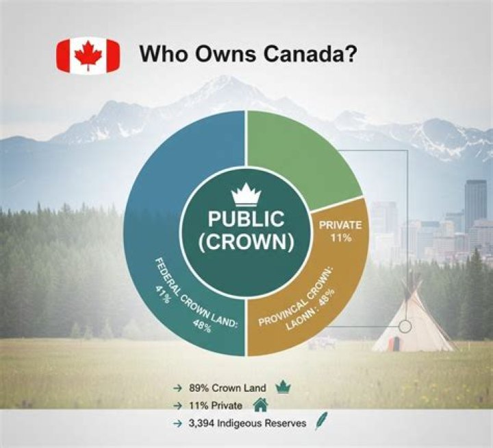 What country owns Canada now?