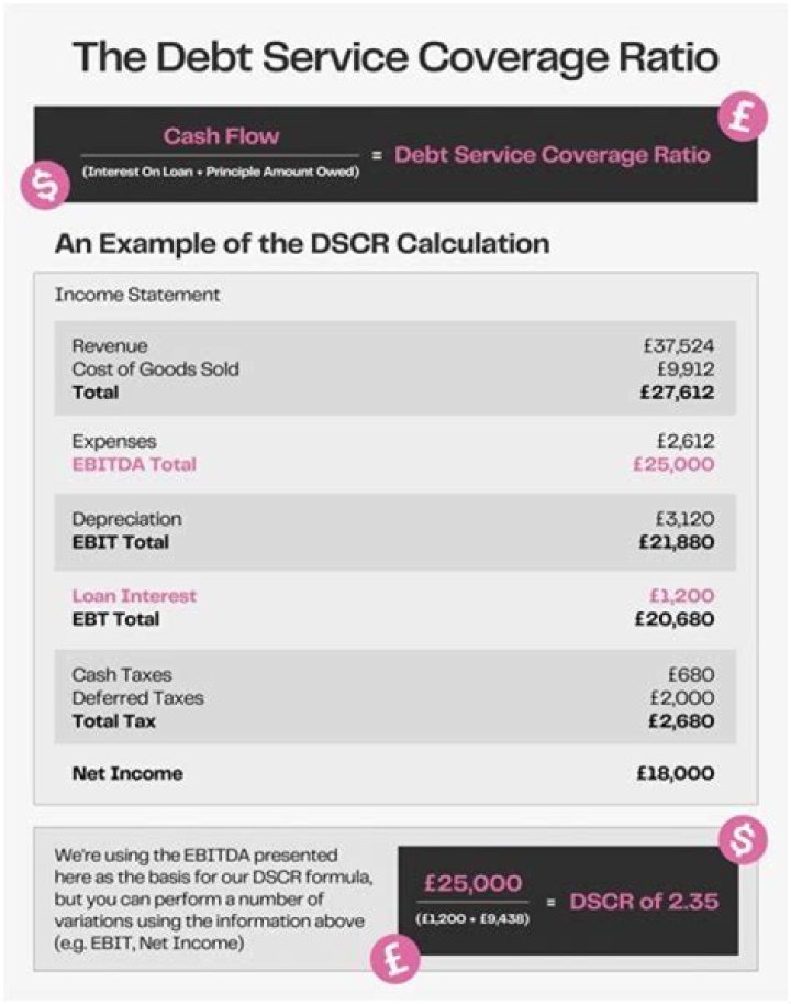 What debt coverage ratio do banks require?