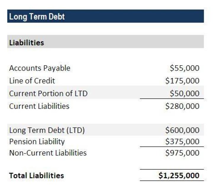 What disclosures are required relative to long-term debts?