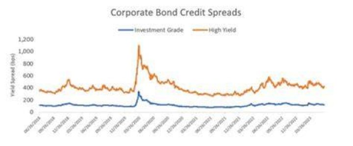 What do bond spreads indicate?