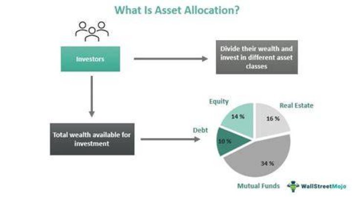 What do you mean by asset allocation?