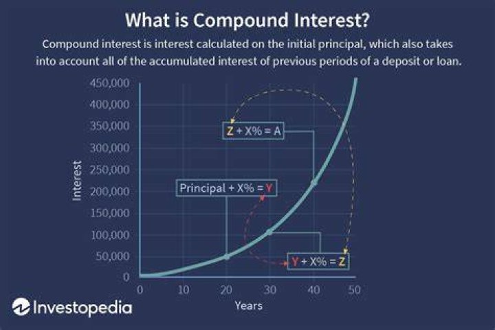 What does amount mean in compound interest?