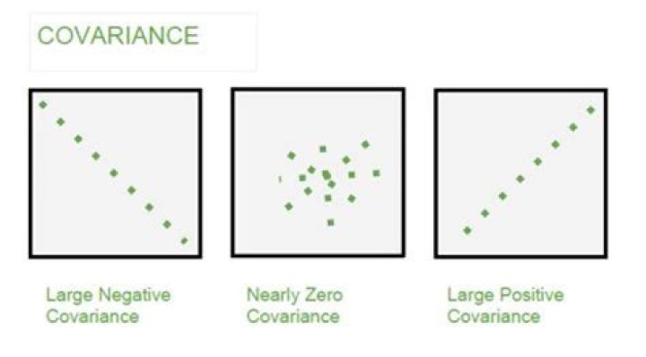 What does covariance close to zero signifies?