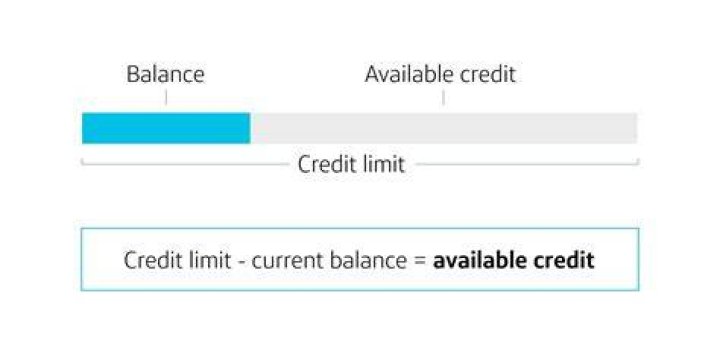 What does it mean available credit?