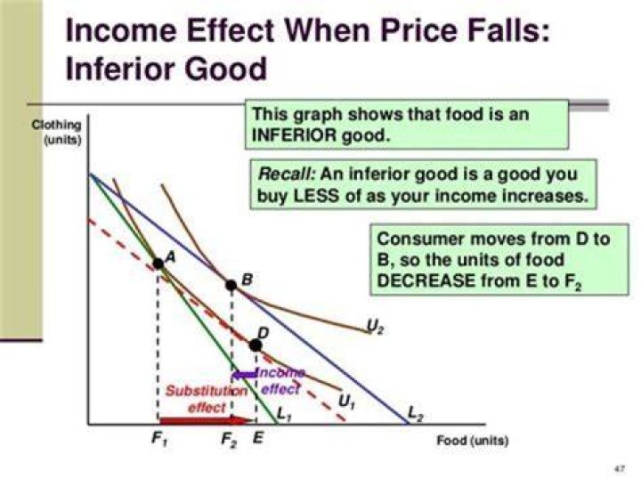 What happens if the price of an inferior good increases?