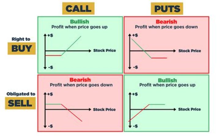 What happens when you buy a call option?