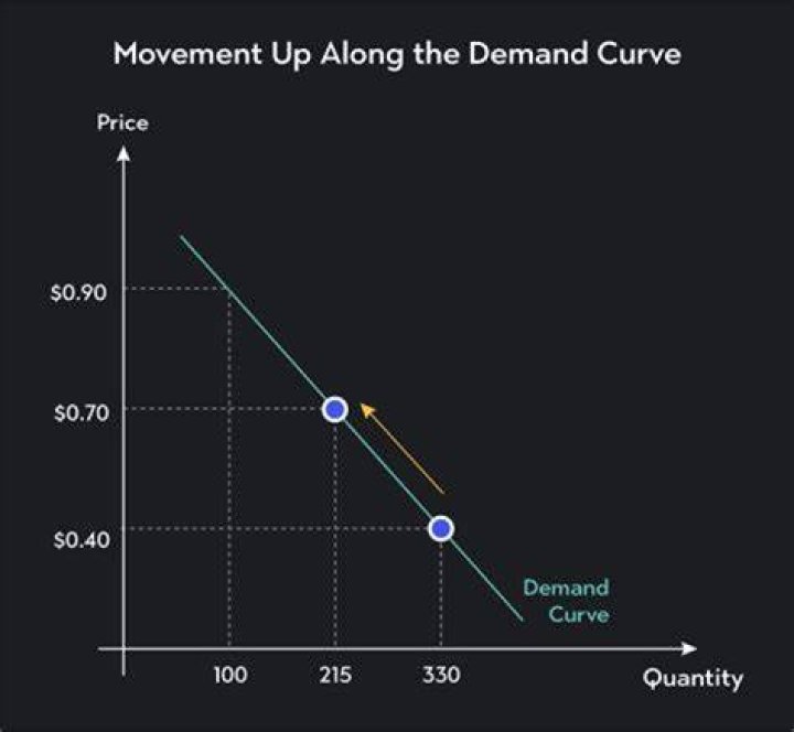 What happens when you move down the demand curve?