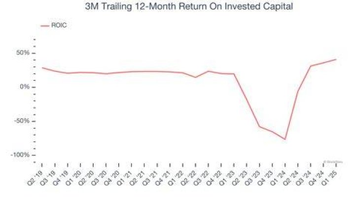 What is a 3m return?