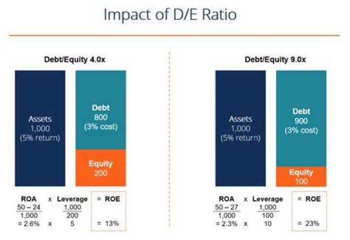 What is a good debt to equity ratio for a company?