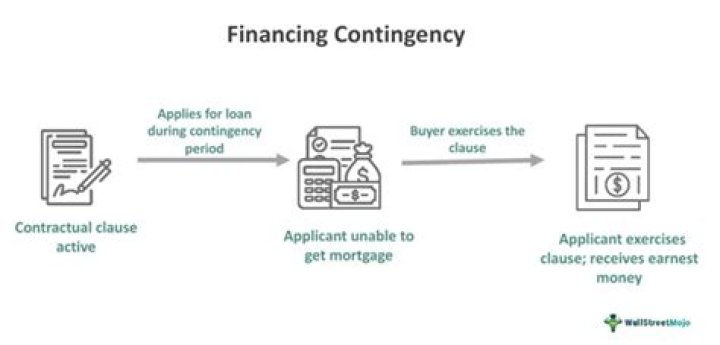 What is contingency finance?