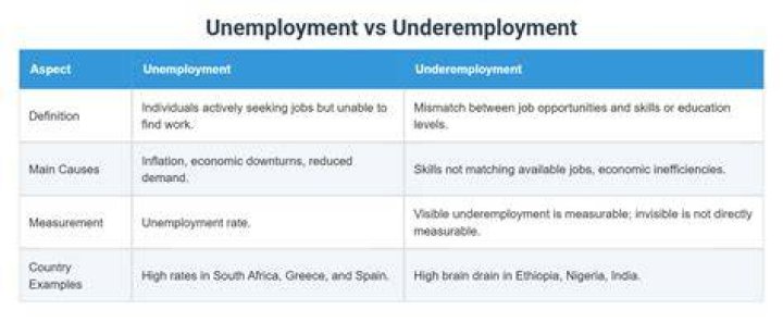 What is difference between unemployment and underemployment?