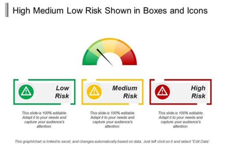 What is high medium and low risk?