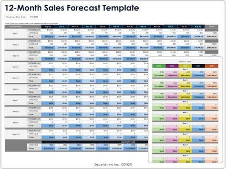 What is included in a sales forecast?