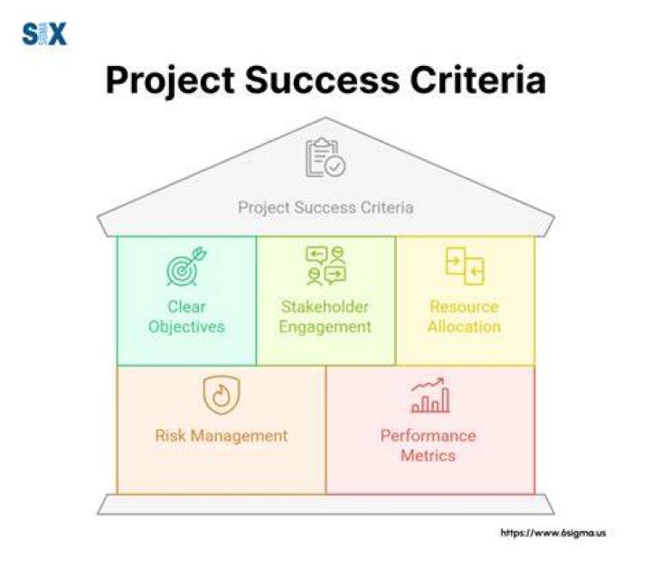 What is investment criteria in project management?