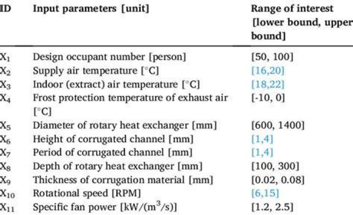 What is parameters of interest?